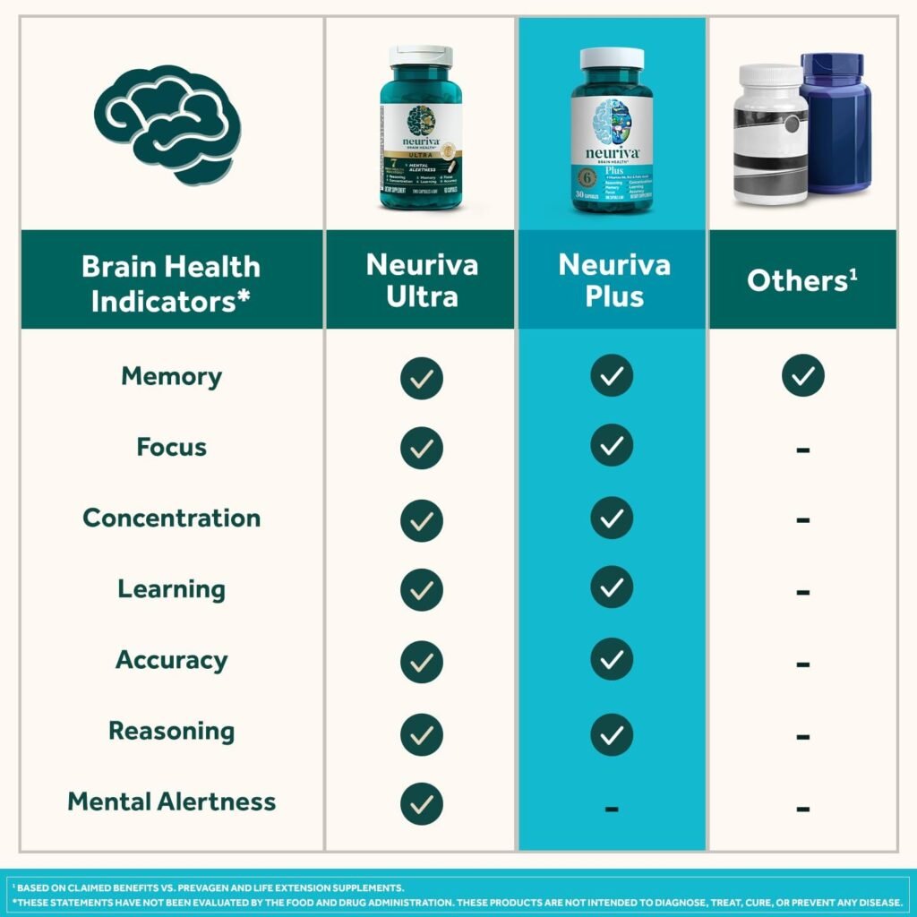 NEURIVA Plus Brain Supplement for Memory,Focus  Concentration+Cognitive Function with Vitamins B6  B12 and Clinically Tested Nootropics Phosphatidylserine and Neurofactor,50ct Strawberry Gummies